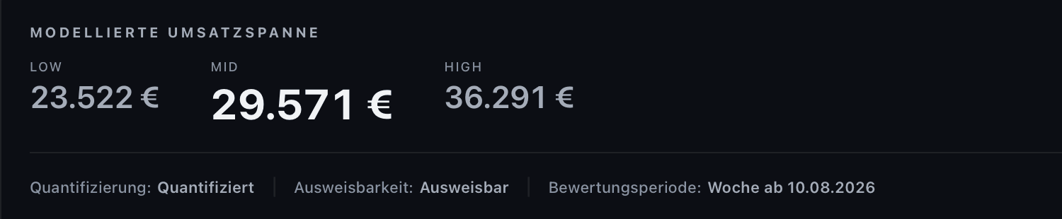 Synthetische Demo: modellierte Umsatzspanne Low 23.522 Euro, Mid 29.571 Euro, High 36.291 Euro. Quantifiziert und ausweisbar für die Woche ab 10.08.2026.